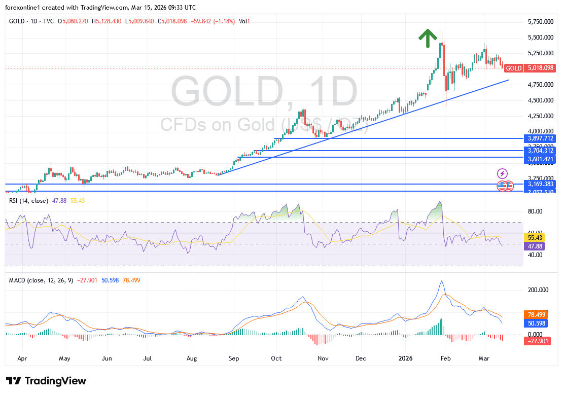 تحليل الذهب XAU/USD الأسبوعي: هل يصمد دعم 5000 دولار أم تبدأ موجة هبوط جديدة؟