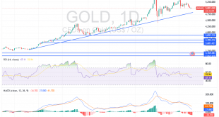شارت سعر الذهب