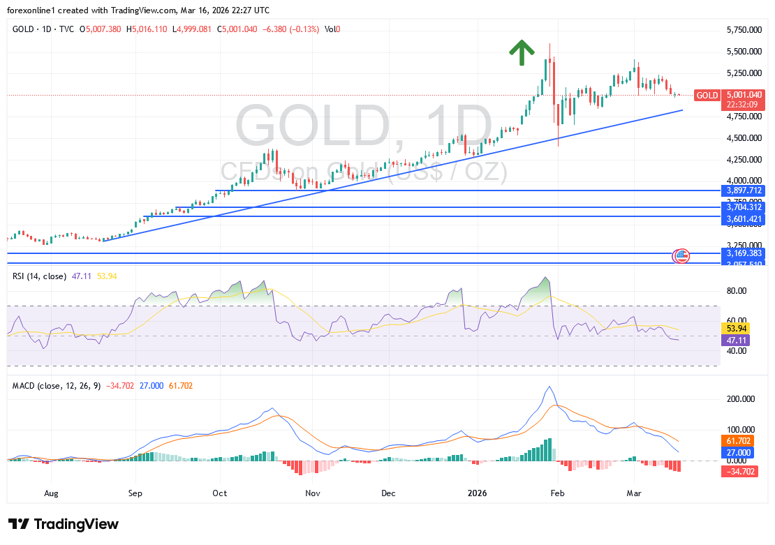 توقعات أسعار الذهب اليوم الثلاثاء 17 مارس 2026: هل يستهدف XAU/USD مستوى 5200 دولار؟