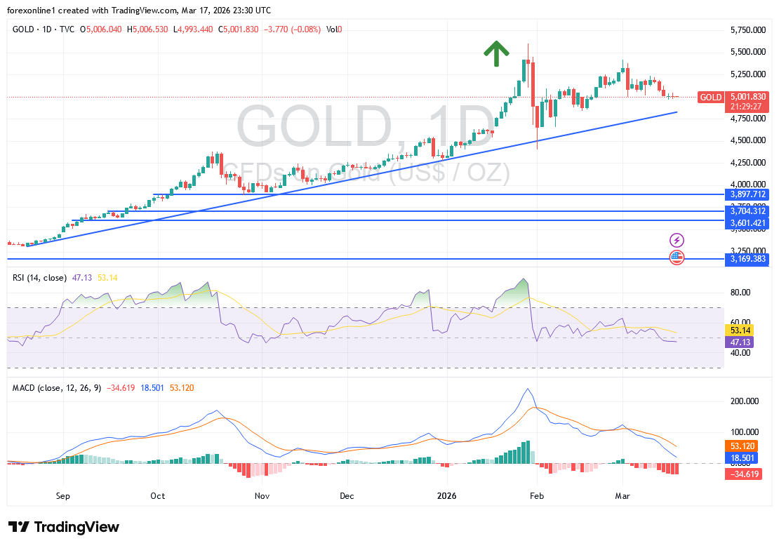 تحليل أسعار الذهب اليوم الأربعاء 18 مارس 2026: مستوى 5000 دولار يحسم اتجاه السوق