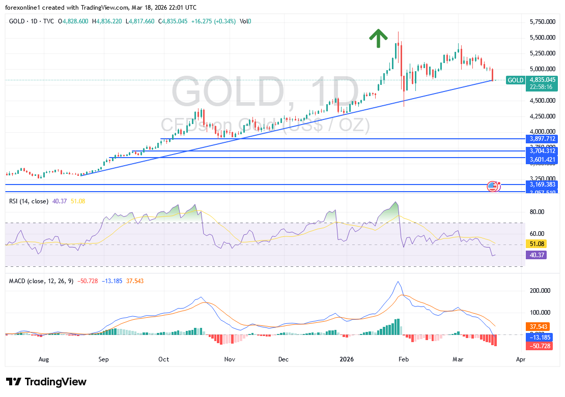 توقعات سعر الذهب اليوم الخميس 19 مارس 2026: كسر الدعم 4800 دولار تحول هبوطى لاتجاه الذهب