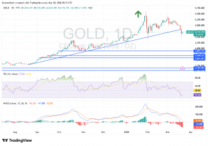 شارت سعر الذهب اليوم