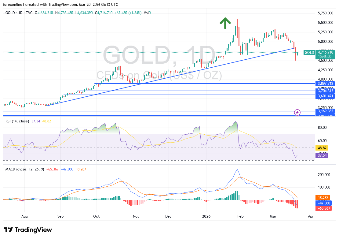 تحليل أسعار الذهب اليوم: الذهب تحت الضغط قبل الإغلاق الأسبوعي.. هل يستمر الهبوط؟