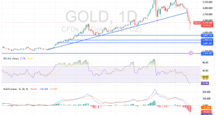 شارت سعر الذهب اليوم