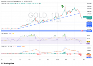 شارت سعر الذهب اليوم