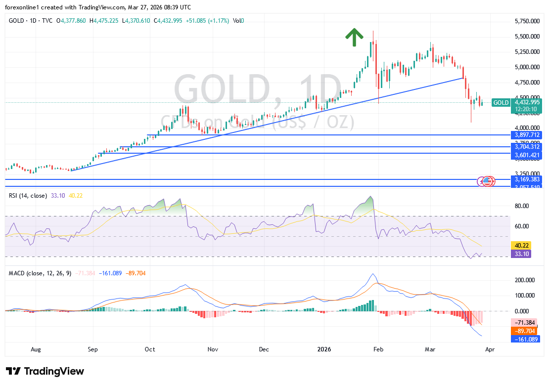 شارت سعر الذهب اليوم