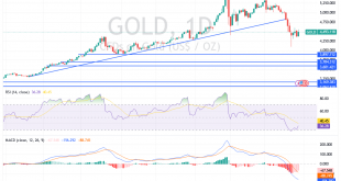 شارت سعر الذهب