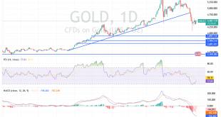 شارت سعر الذهب