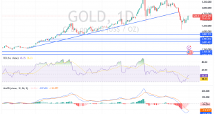 شارت سعر الذهب اليوم