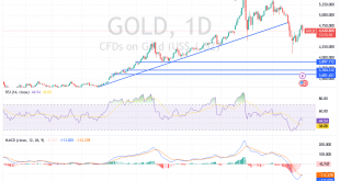 شارت سعر الذهب اليوم
