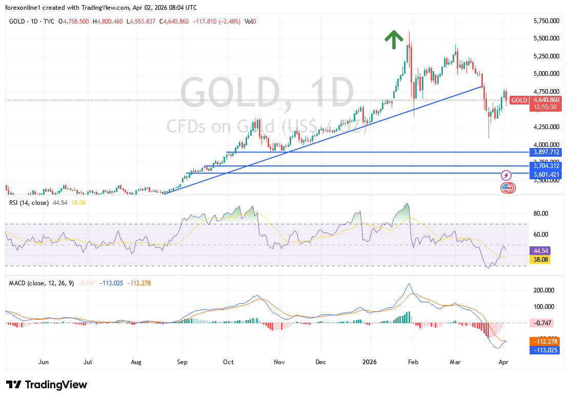 توقعات أسعار الذهب اليوم: توصيات بيع الذهب تتجه الى الهدف