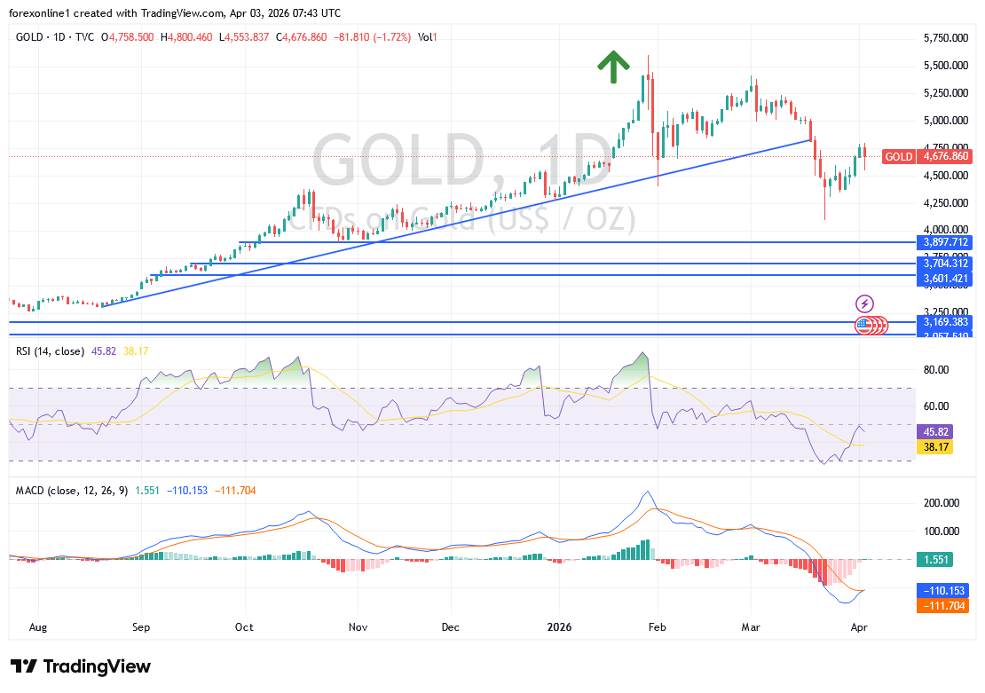 تحليل الذهب اليوم XAU/USD: تقلبات قوية تضغط على الأسعار. هل يستمر الاتجاه الصاعد؟