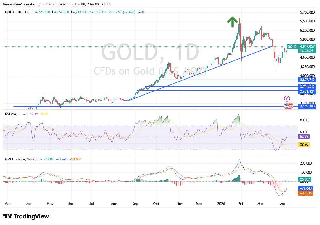 توقعات اسعار الذهب مقابل الدولار اليوم: تراجع مخاوف التضخم العالمي. هل تبدأ موجة صعود جديدة؟