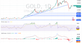 شارت سعر الذهب اليوم