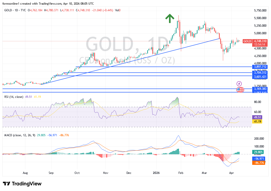 توقعات الذهب اليوم: هل يواصل الصعود أم تضغط عمليات جني الأرباح على الأسعار؟