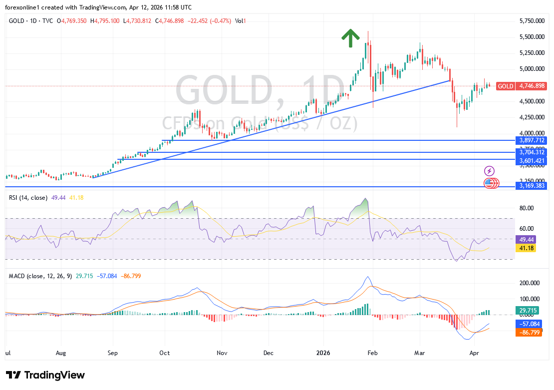 التحليل الأسبوعي لسعر الذهب: هل تنتهي الحيادية بحركة قوية مرتقبة؟