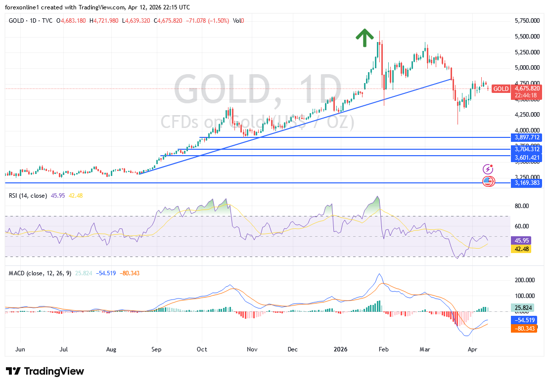 تحليل الذهب مقابل الدولار اليوم: هل يدخل السعر في موجة تصحيح هابطة ؟