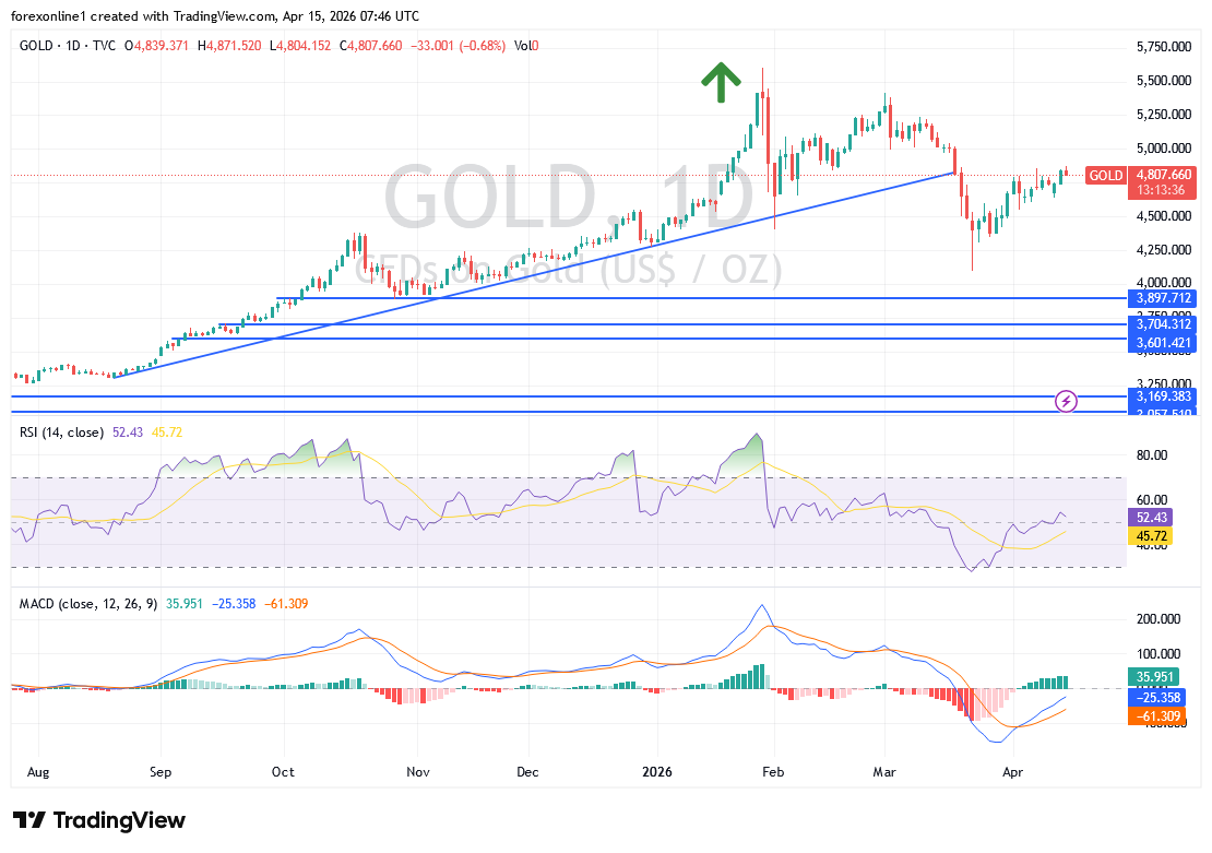 توقعات اسعار الذهب الفنية اليوم: السعر يختبر قمة حاسمة مع تزايد الزخم الشرائي