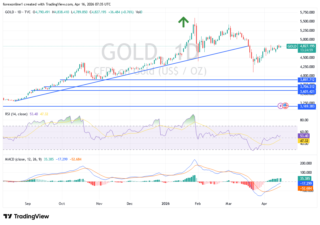 تحليل وتوصيات الذهب مقابل الدولار اليوم: هل نشهد تجدد البيع لجنى الارباح ؟