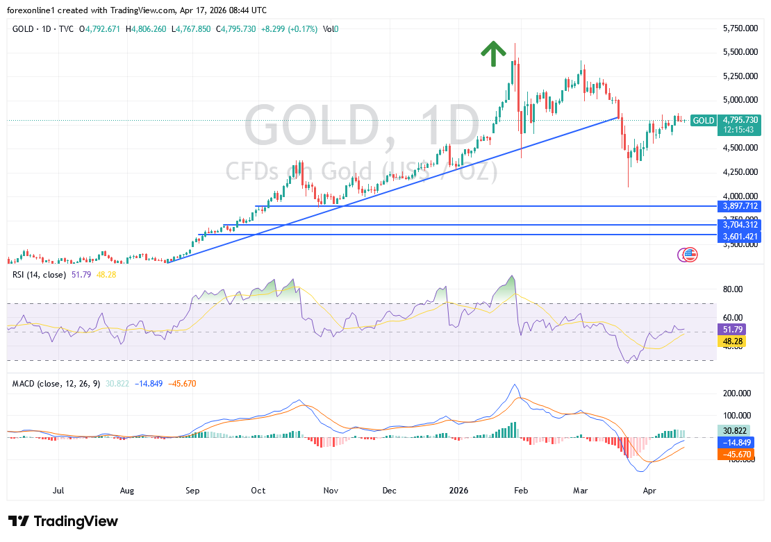 تحليل أسعار الذهب اليوم: الذهب يتحرك باستقرار حذر فهل يواصل الصعود؟