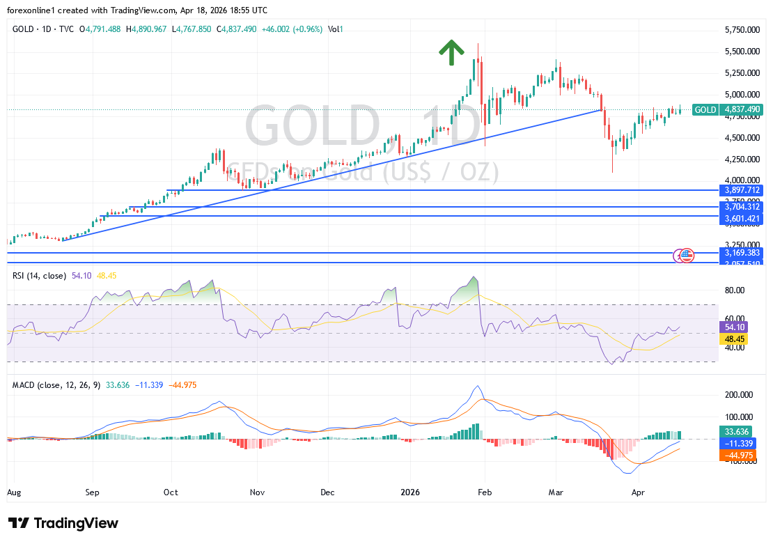 التوقعات الأسبوعية لأسعار الذهب: هل تنجح الأسعار في اختراق المقاومة النفسية 5000 دولار؟