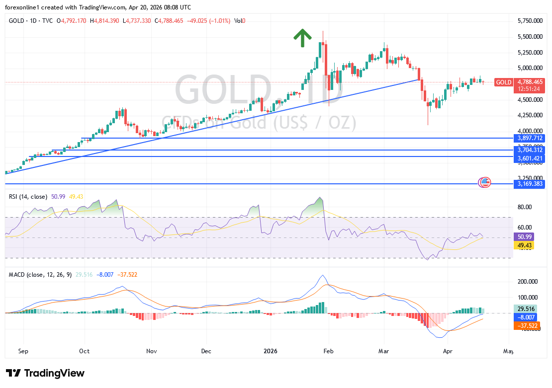 توقعات أسعار الذهب اليوم: ضغوط بيع محتملة مع تعافي الدولار الأمريكي