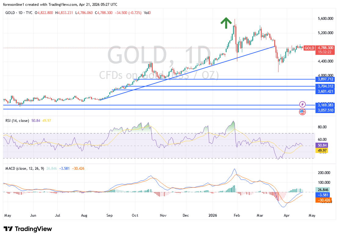تحليل سعر الذهب اليوم: ميل هبوطى قبيل محادثات محتملة بين الولايات المتحدة وإيران