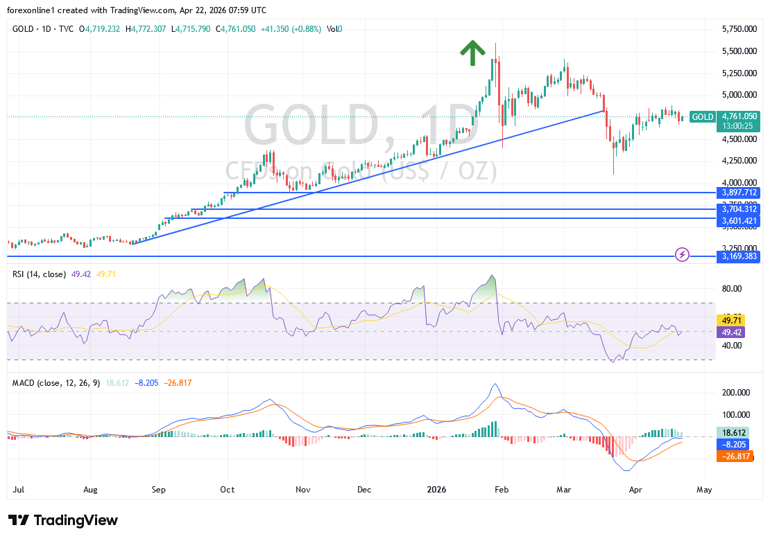 توقعات الذهب اليوم: الميل الهابط يكتسب زخماً مع استمرار ضعف المشترين