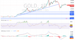 شارت سعر الذهب اليوم