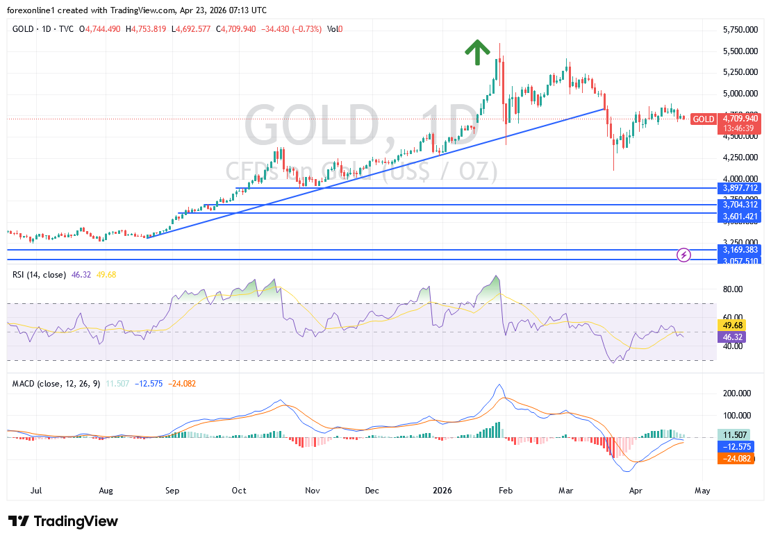 تحليل الذهب اليوم: قوة الدولار تضغط على الذهب فهل يختبر دعم 4600 قريبًا؟