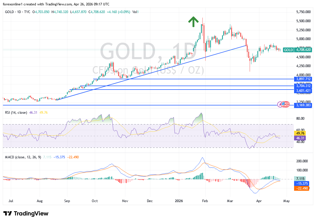 شارت سعر الذهب