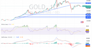 شارت سعر الذهب اليوم