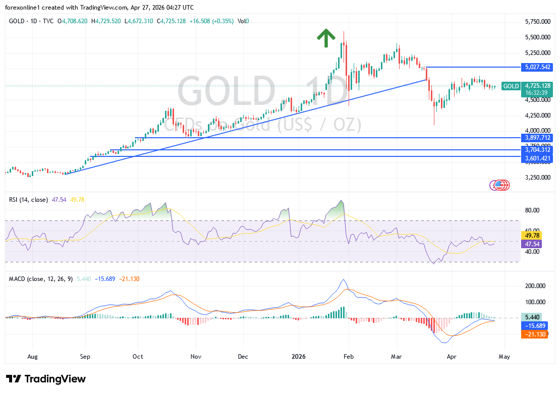 تحليل سعر الذهب اليوم: هل يستمر الضغط الهبوطي أم يحاول الذهب اختراق المقاومة؟