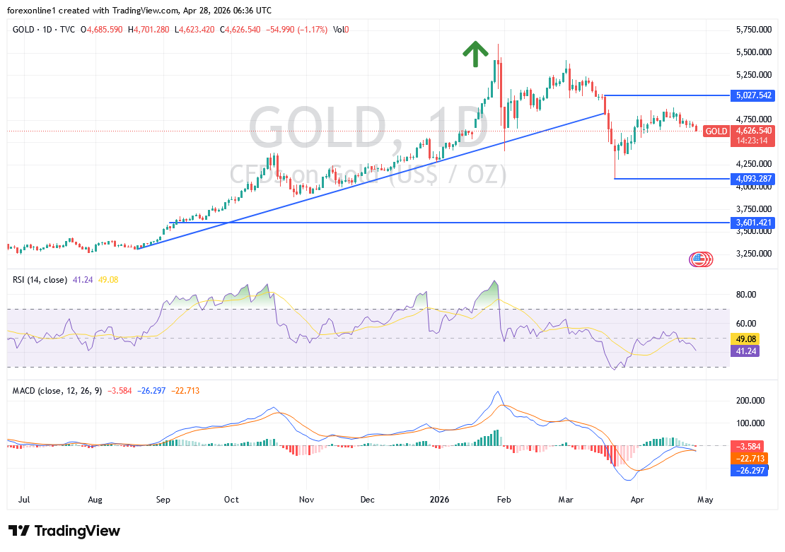 توقعات أسعار الذهب اليوم: هل تقترب أسعار الذهب من فرصة شراء جديدة؟
