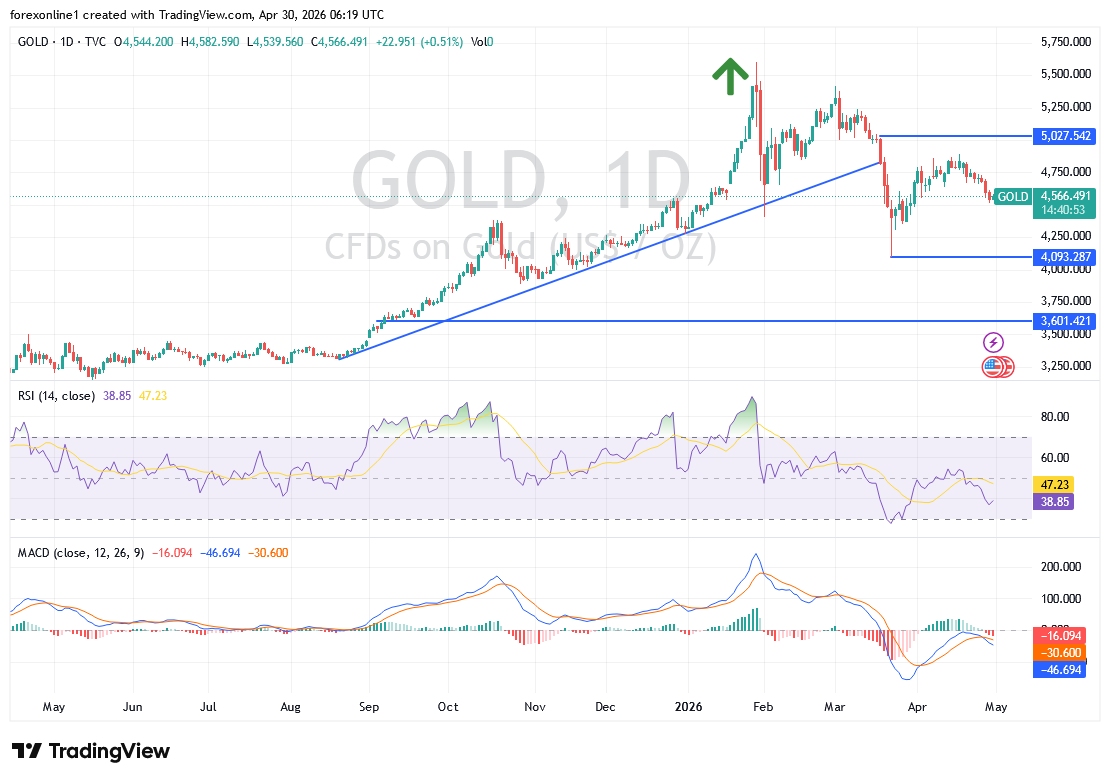توقعات أسعار الذهب اليوم: هل تتجه الأسعار لاختبار الدعم النفسي 4000 دولار قريبًا؟