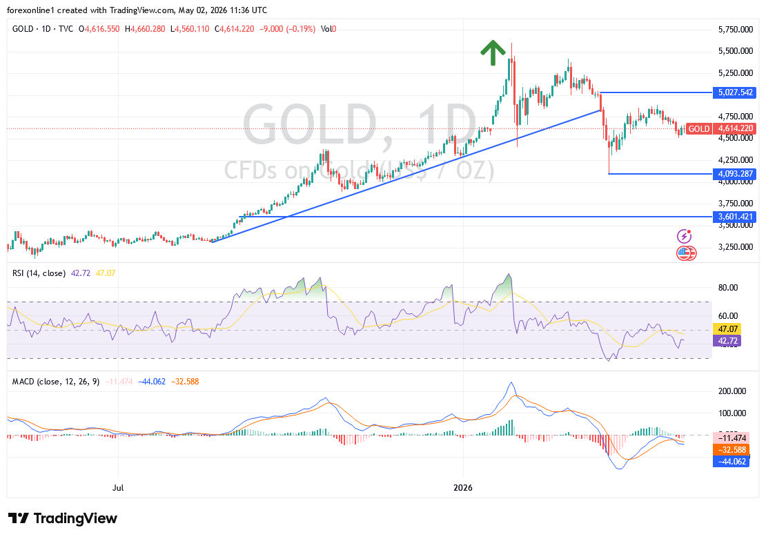 توقعات الذهب (XAU/USD) هذا الأسبوع: هل يبدأ التعافي أم تتواصل موجة الهبوط؟