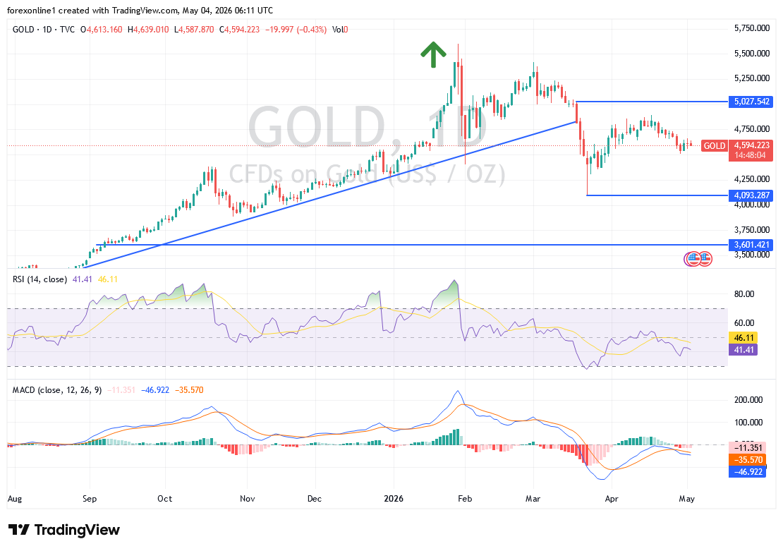 توقعات سعر الذهب اليوم: هل يدفع فشل الاختراق الأسعار نحو الدعم 4500 دولار؟
