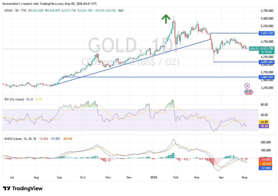 شارت سعر الذهب اليوم
