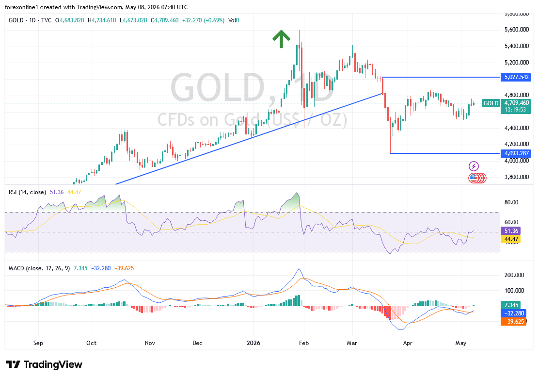 تحليل سعر الذهب اليوم: هل يدفع الزخم الصعودي الأسعار نحو 4800 دولار؟