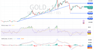 شارت سعر الذهب اليوم