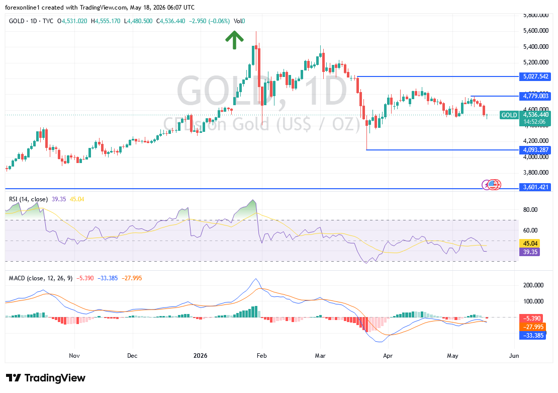 تحليل سعر الذهب اليوم: قوة الدولار تزيد الضغوط البيعية.. فإلى أين تتجه الأسعار؟