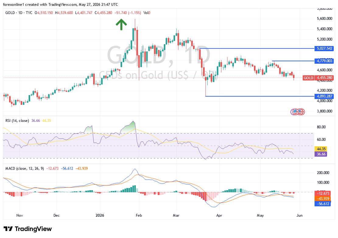 تحليل سعر الذهب اليوم: الضغوط البيعية تنطلق الى 4400 دولار للاوقية فما التالى ؟