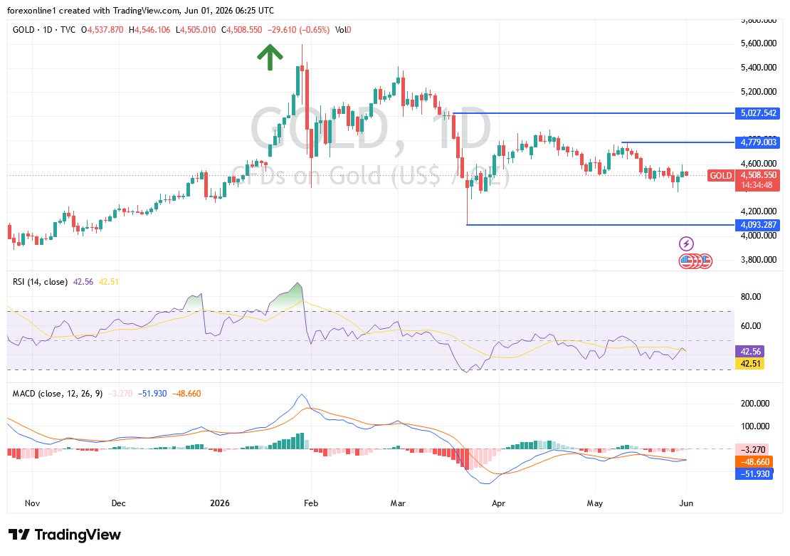 تحليل سعر الذهب اليوم: هل يكفي الارتداد الأخير لتغيير الاتجاه الهابط ؟
