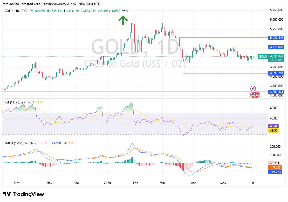 توقعات الذهب اليوم: السعر يعود إلى 4445 دولار ويغيّر المشهد بالكامل