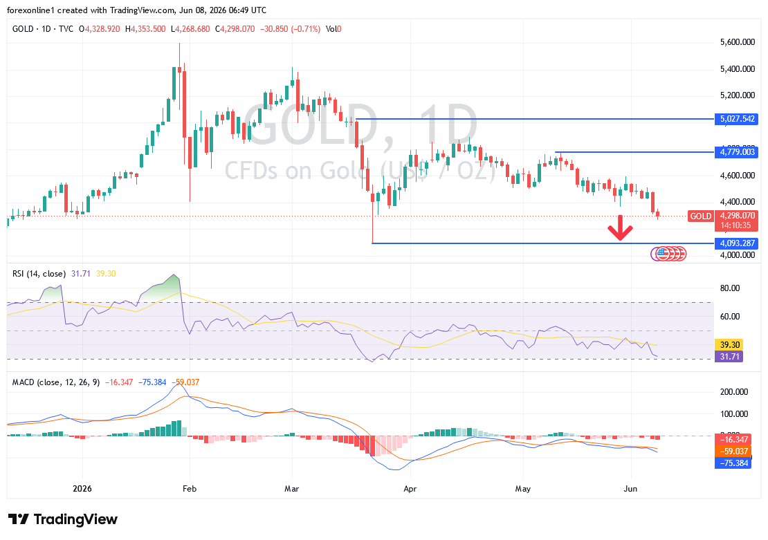 توقعات الذهب XAU/USD اليوم: هل تنجح الأسعار في التعافي بعد الهبوط الأخير؟