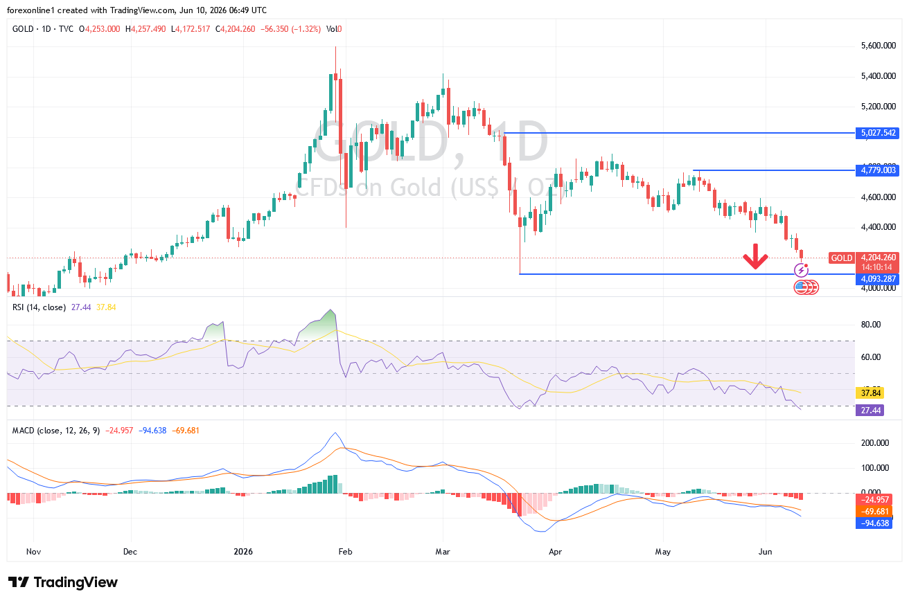 توقعات سعر الذهب اليوم: هل تقترب الأسعار من اختبار الدعم النفسي 4000 دولار؟