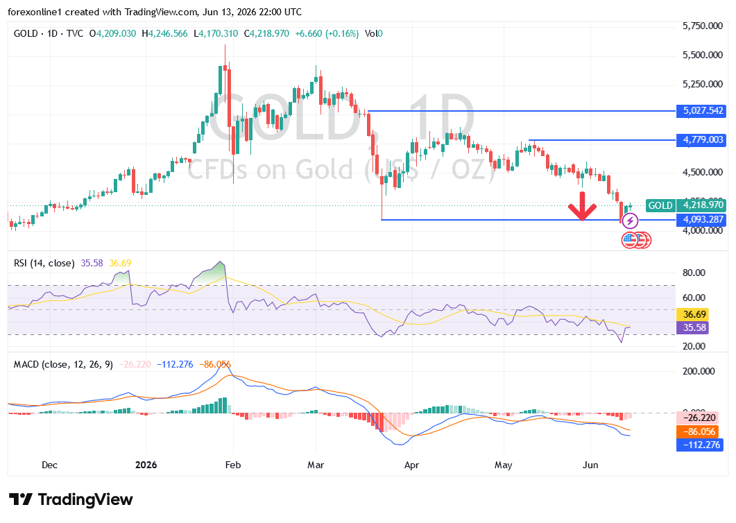 التحليل الفني الأسبوعي لسعر الذهب/ الدولار: هل تنجح محاولات التعافي في تغيير الاتجاه؟