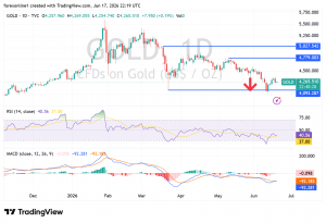 شارت سعر الذهب اليوم