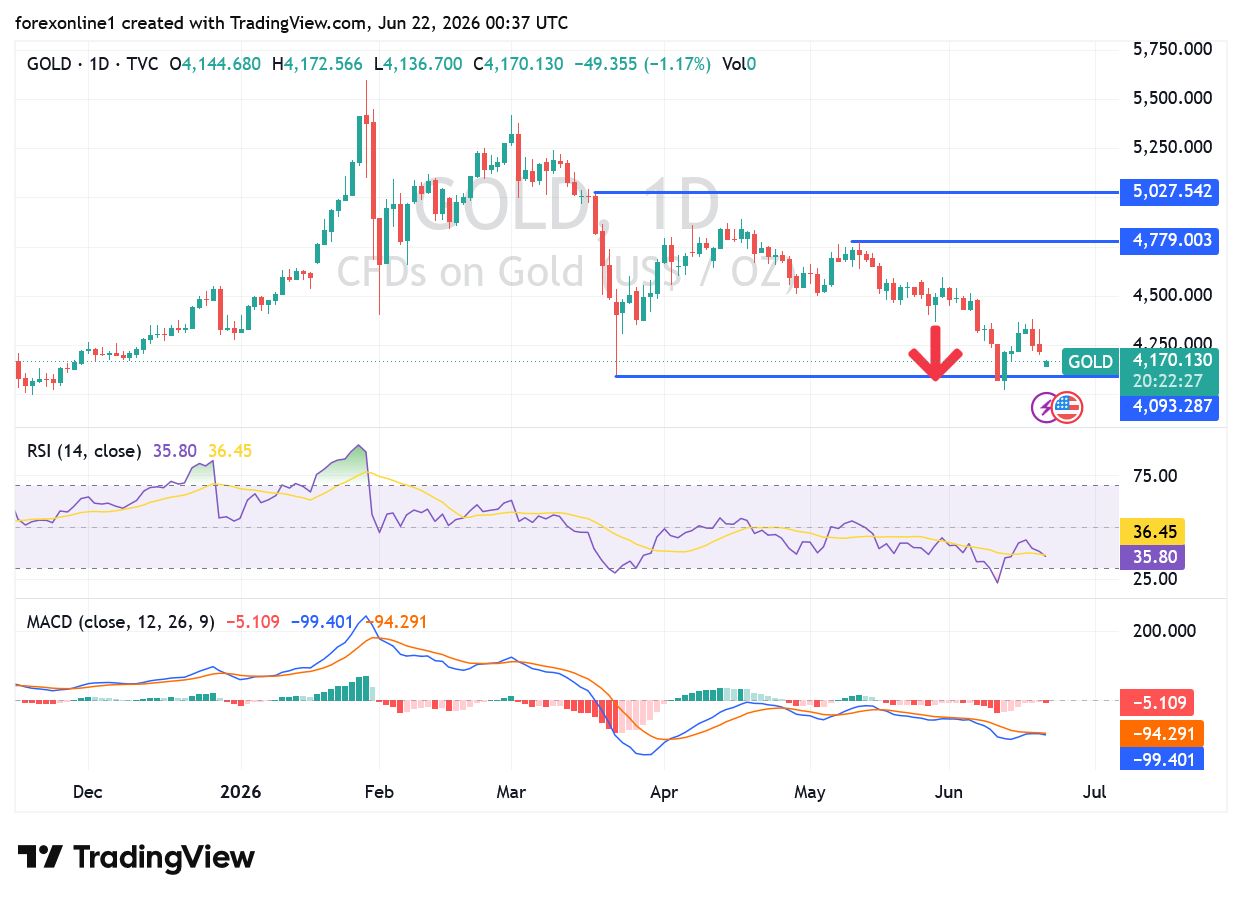 توقعات الذهب اليوم: هل ينجح البائعون في كسر حاجز 4000 دولار النفسي؟