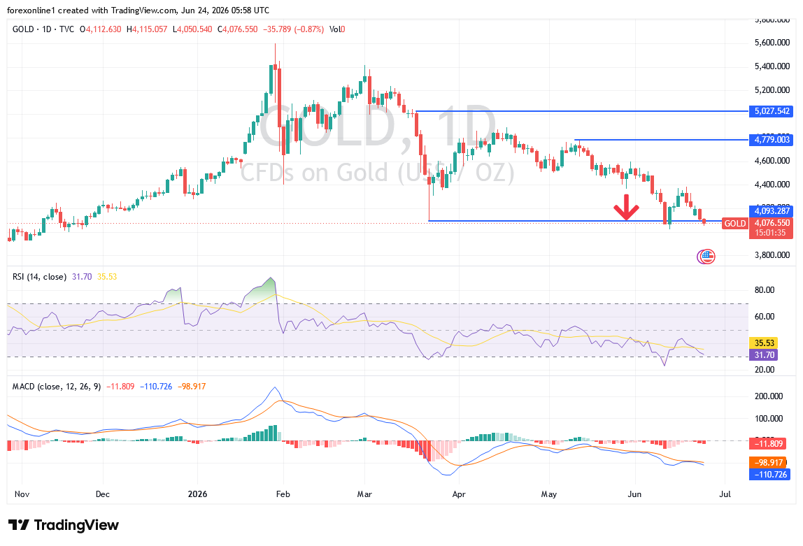 توقعات سعر الذهب اليوم: هل ينجح البائعون في كسر الدعم الحاسم؟